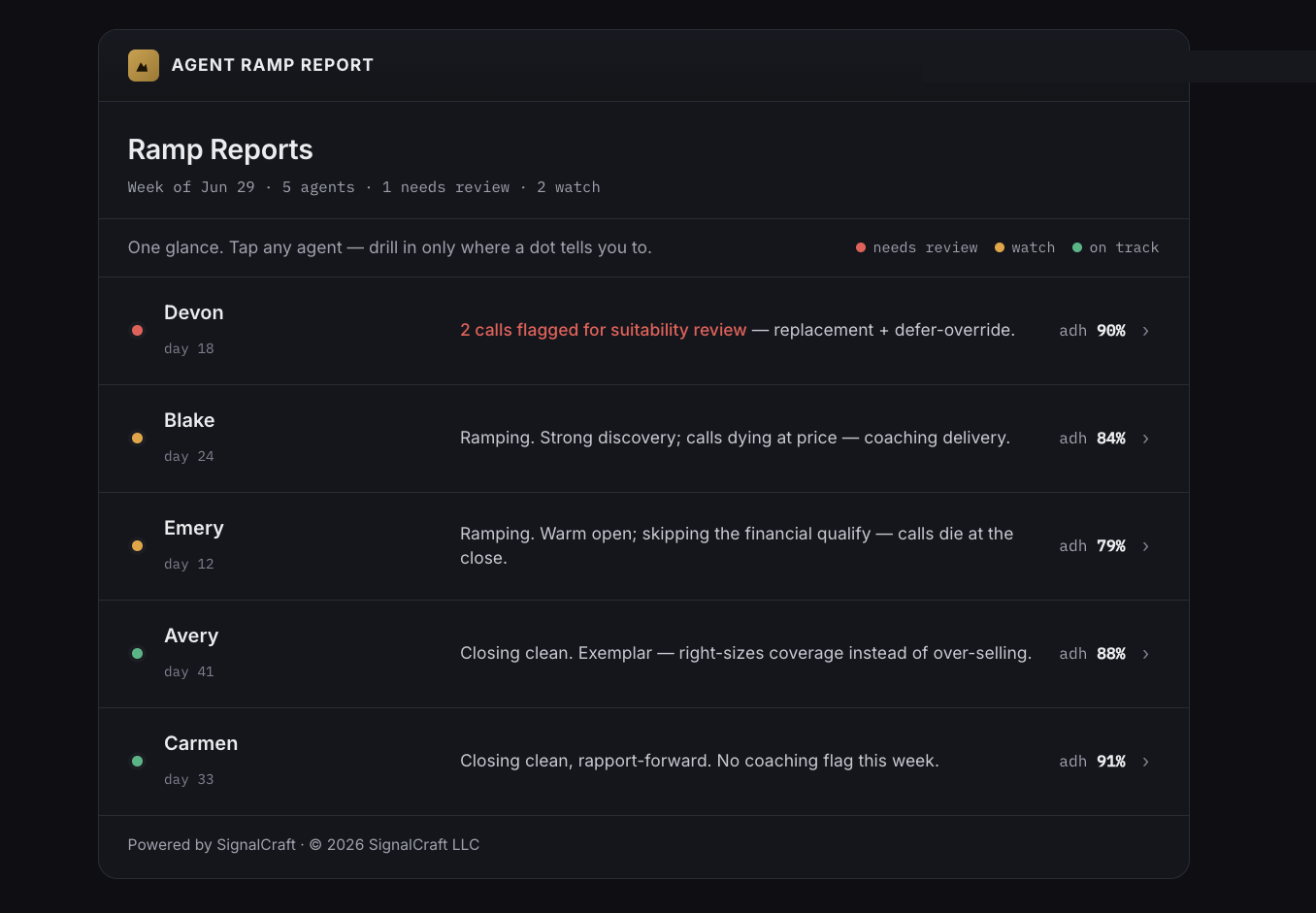 The roster: five agents, each with a status dot, a one-line read, and an adherence figure.
