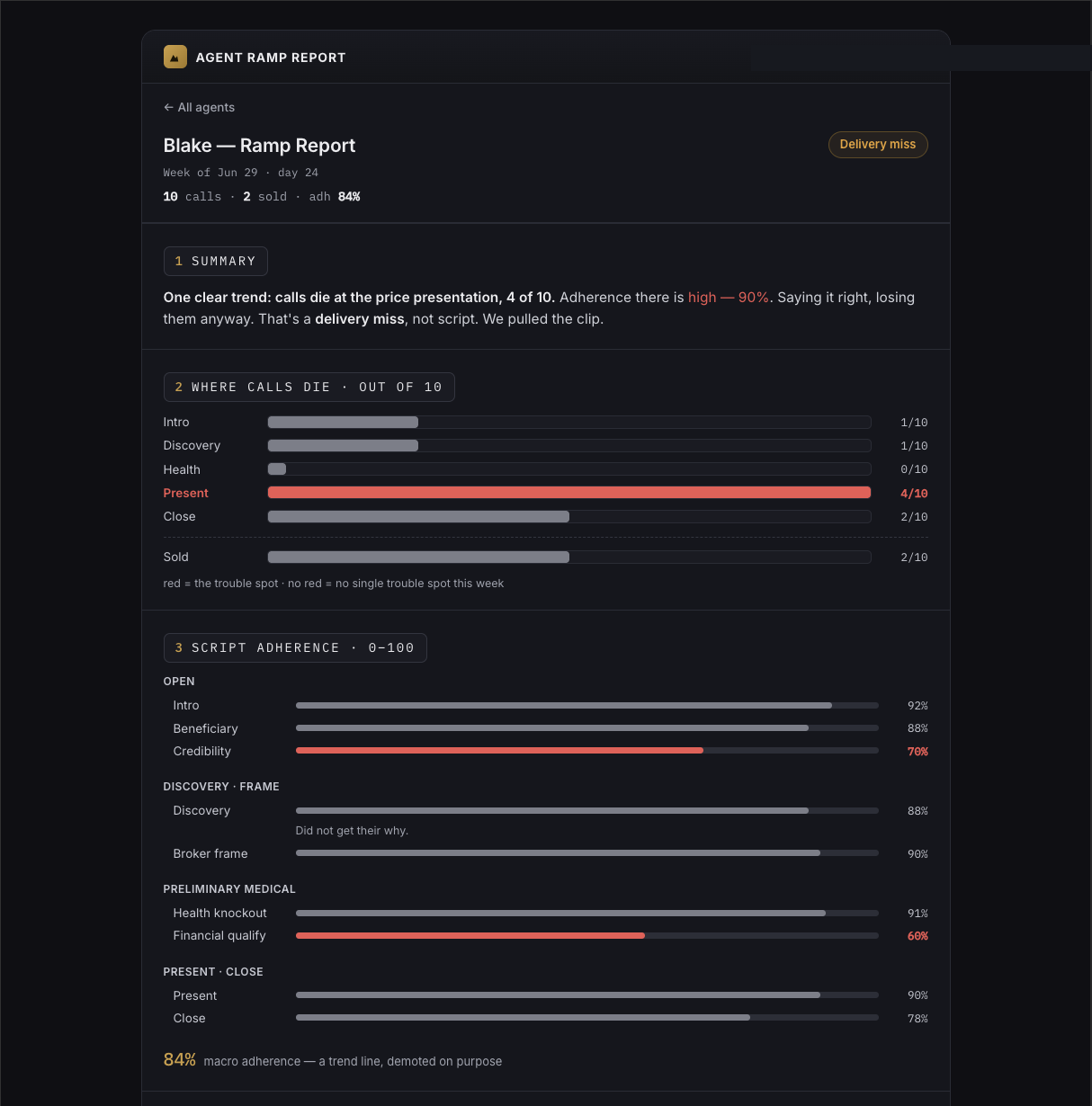 An agent report: the summary read, the drop map showing where calls die, and per-beat script adherence.